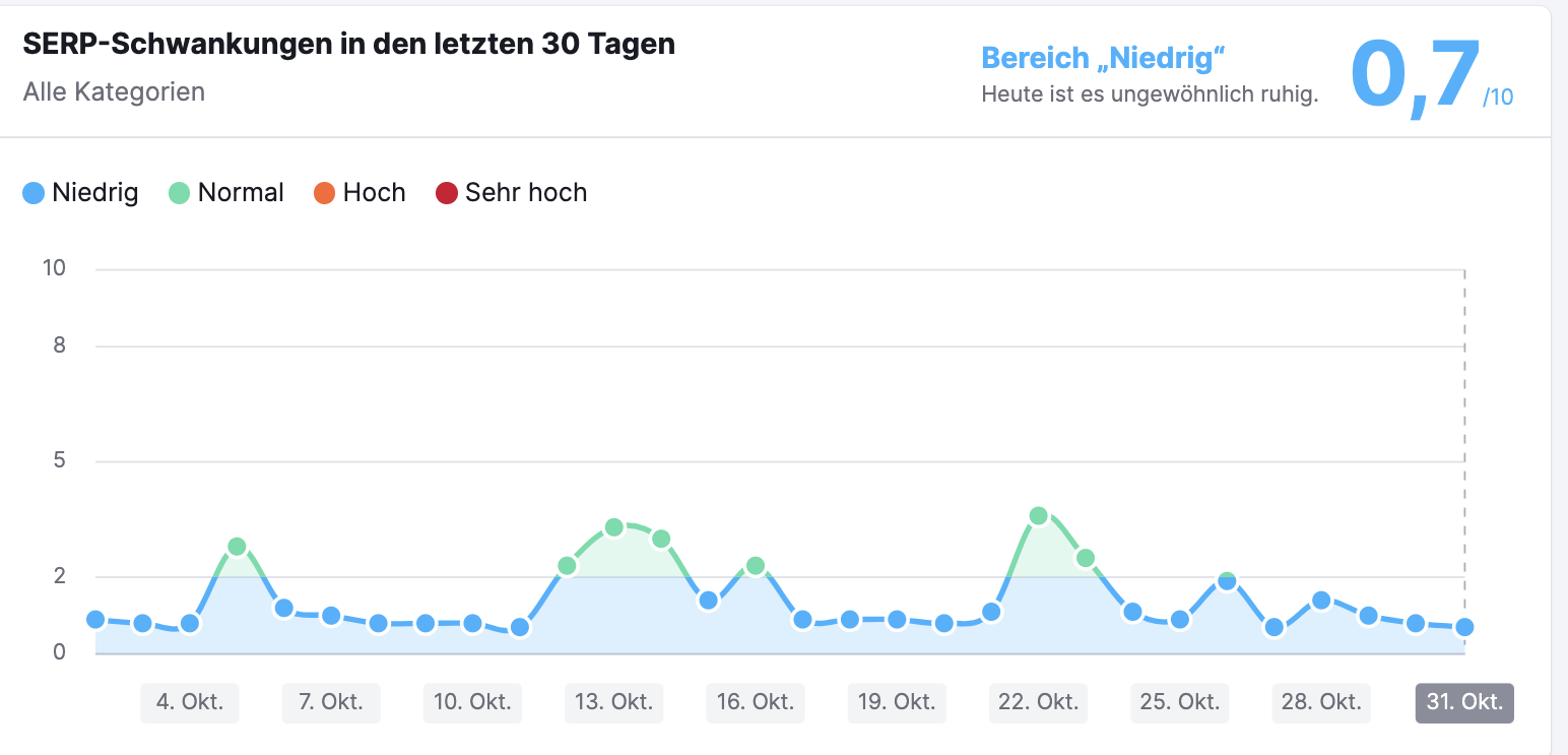 Semrush Sensor: SERP-Schwankungen