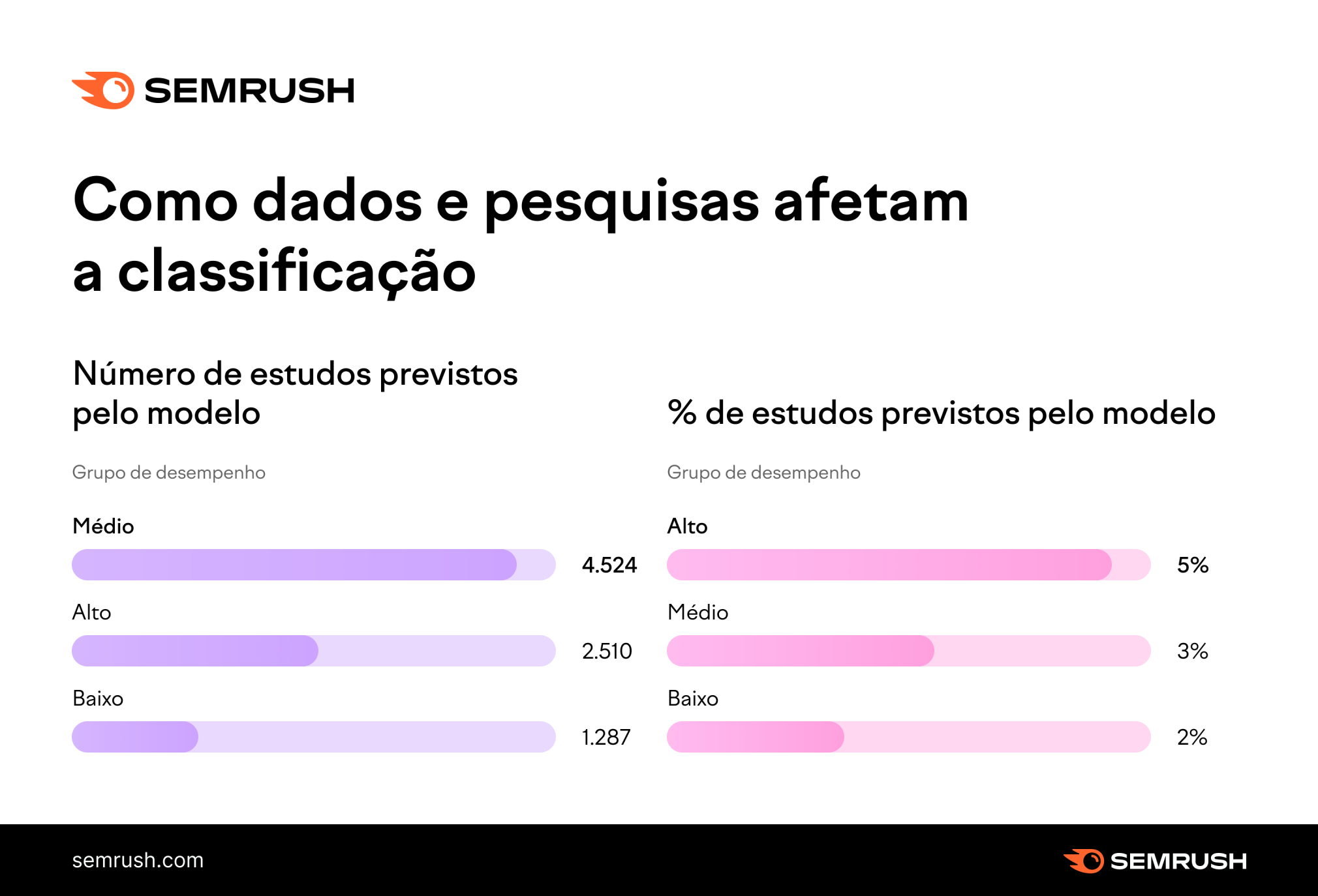 como dados e pesquisas afetam a classificação orgânica de artigos de blog