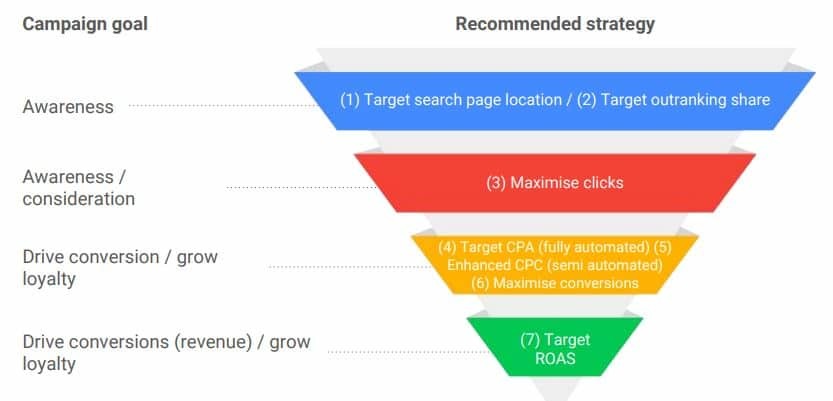 Elección de Smart Bidding - Campañas de Google Ads