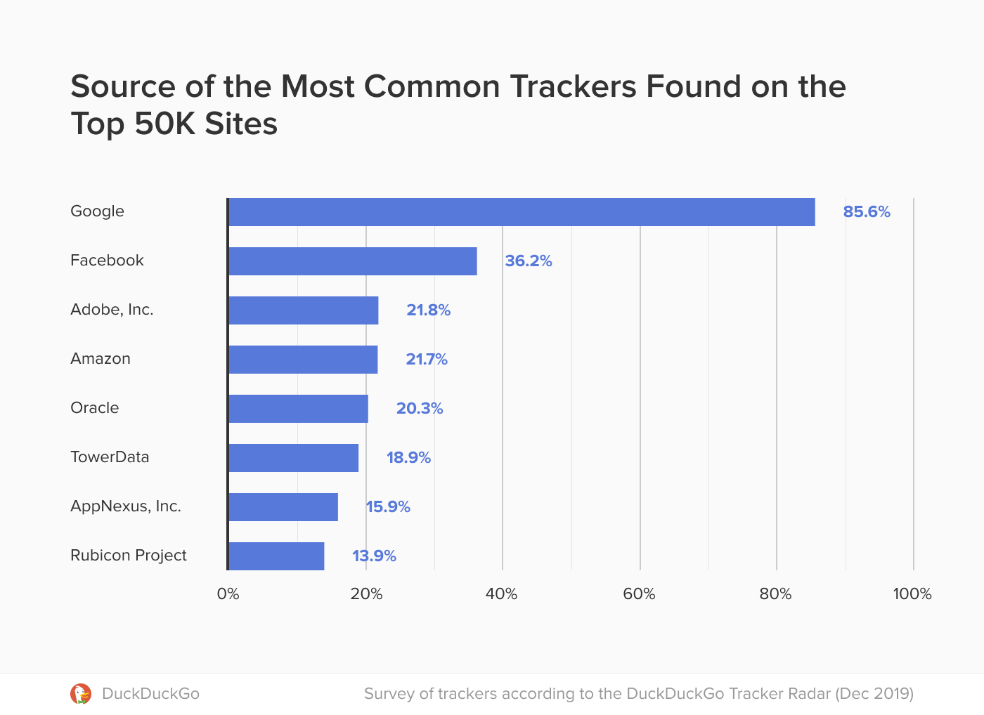 Qui vous tracke sur Internet? Google, pardi !