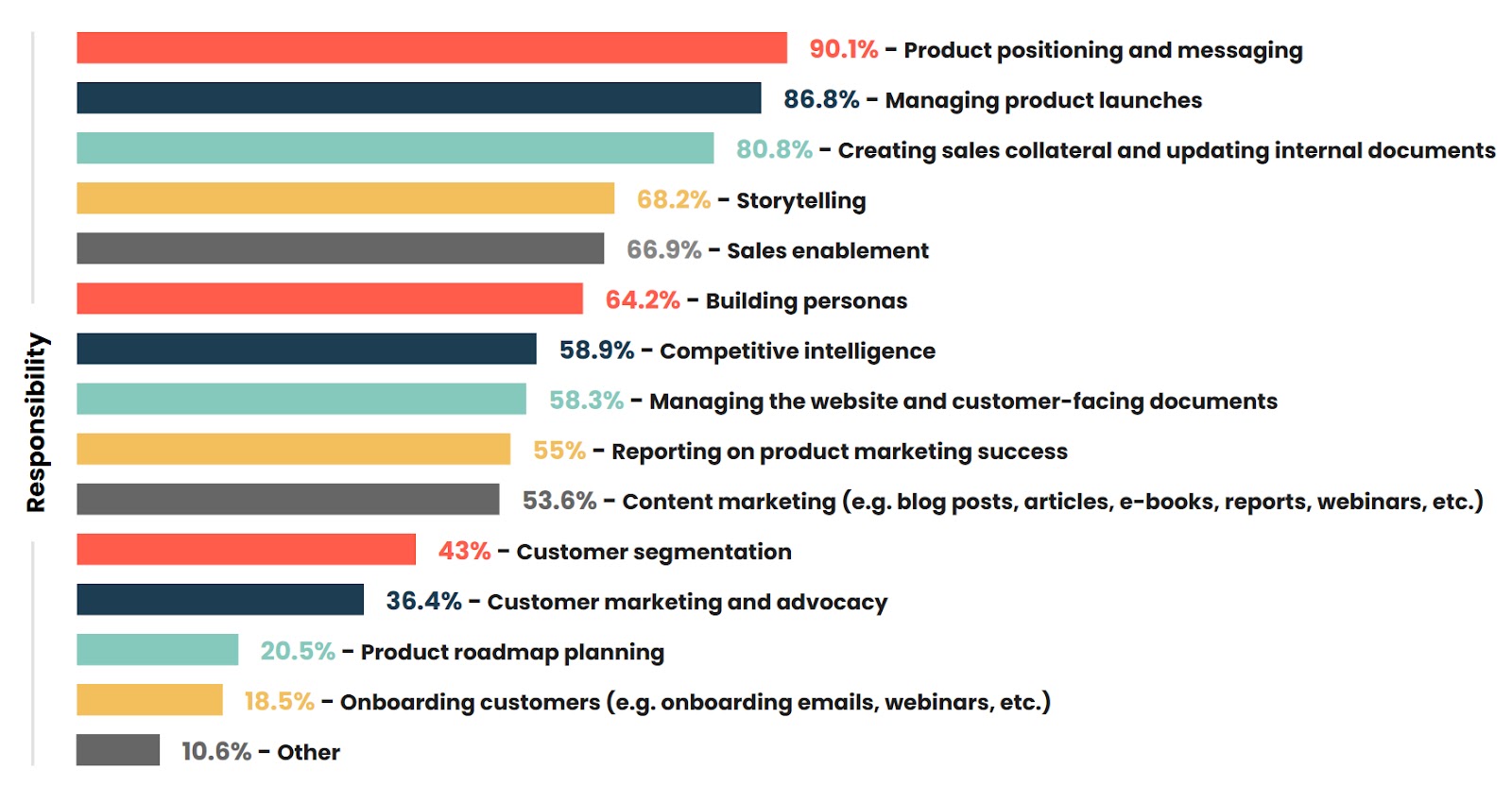 Data from State of Product Marketing report, listing the responsibilities of product marketer
