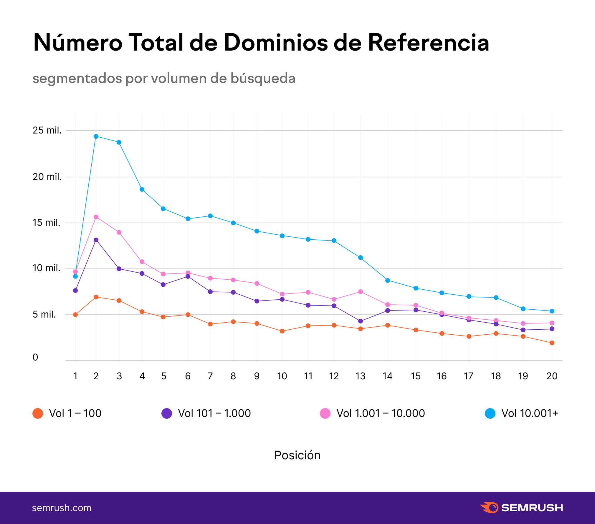 Gráfico "Número total de dominios de referencia"