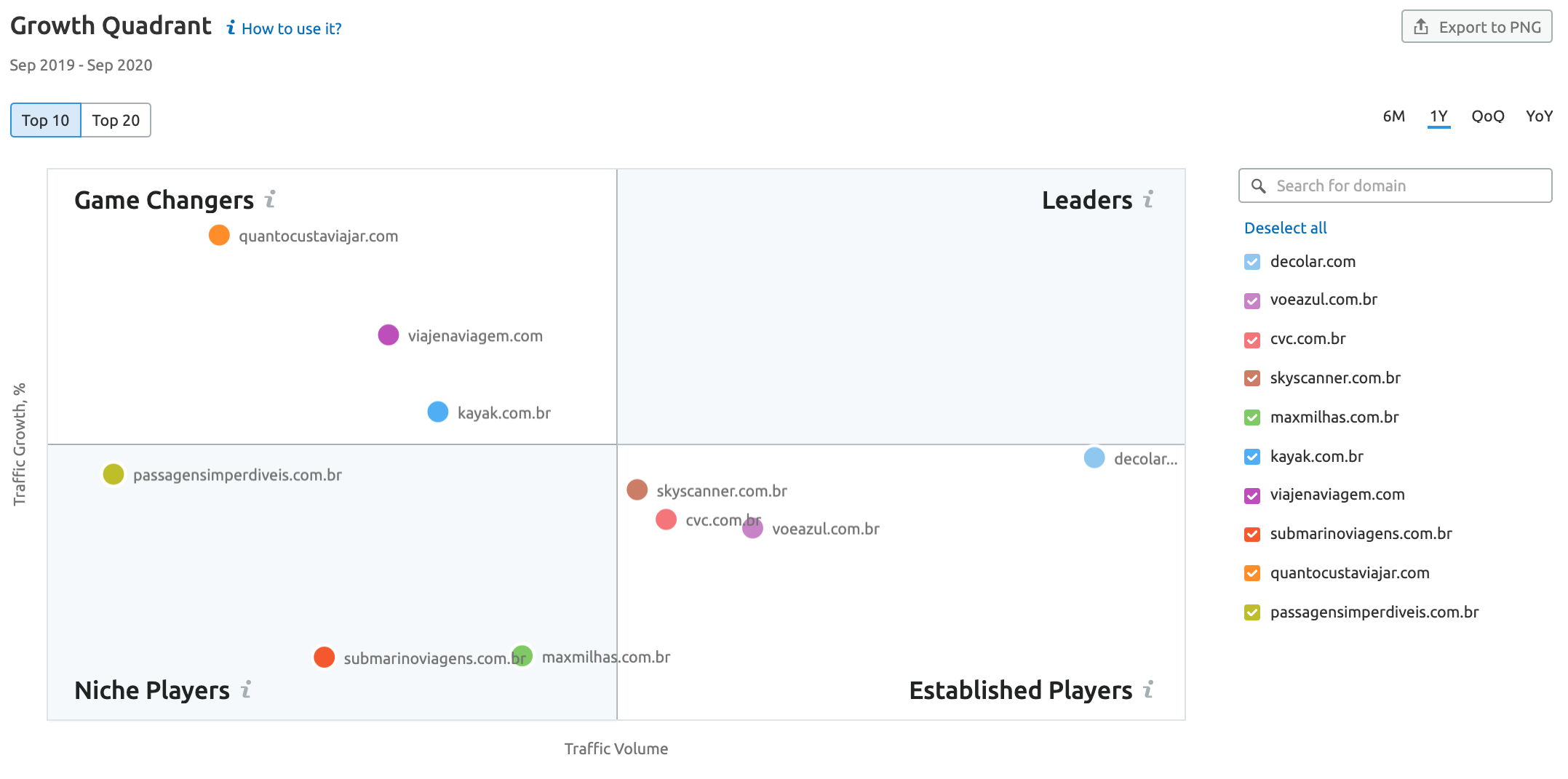 Market Explorer SEMrush turismo