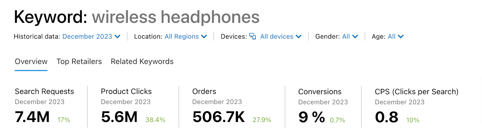 Online Retail Keyword Analytics results for "wireless headphones"