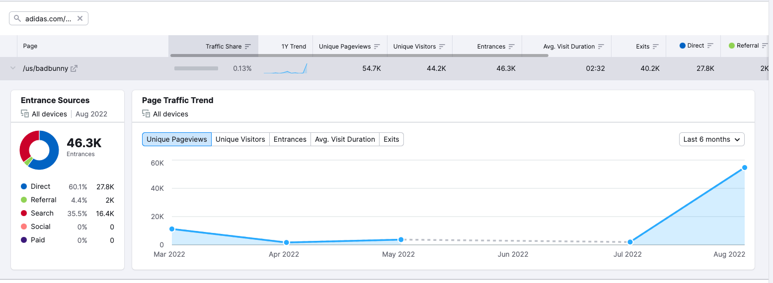 Report Pagine Migliori di Semrush