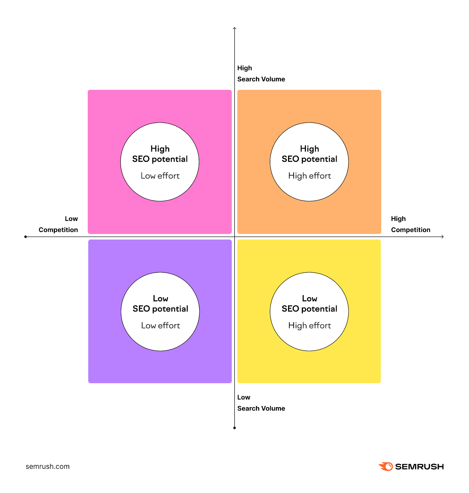 SEO imaginable   matrix, with "competition" connected  the x axis and "search volume" connected  the y axis