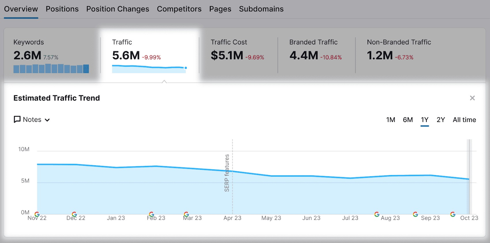 "Estimated Traffic Trend" graph, showing results complete 1 twelvemonth clip play successful Organic Research.