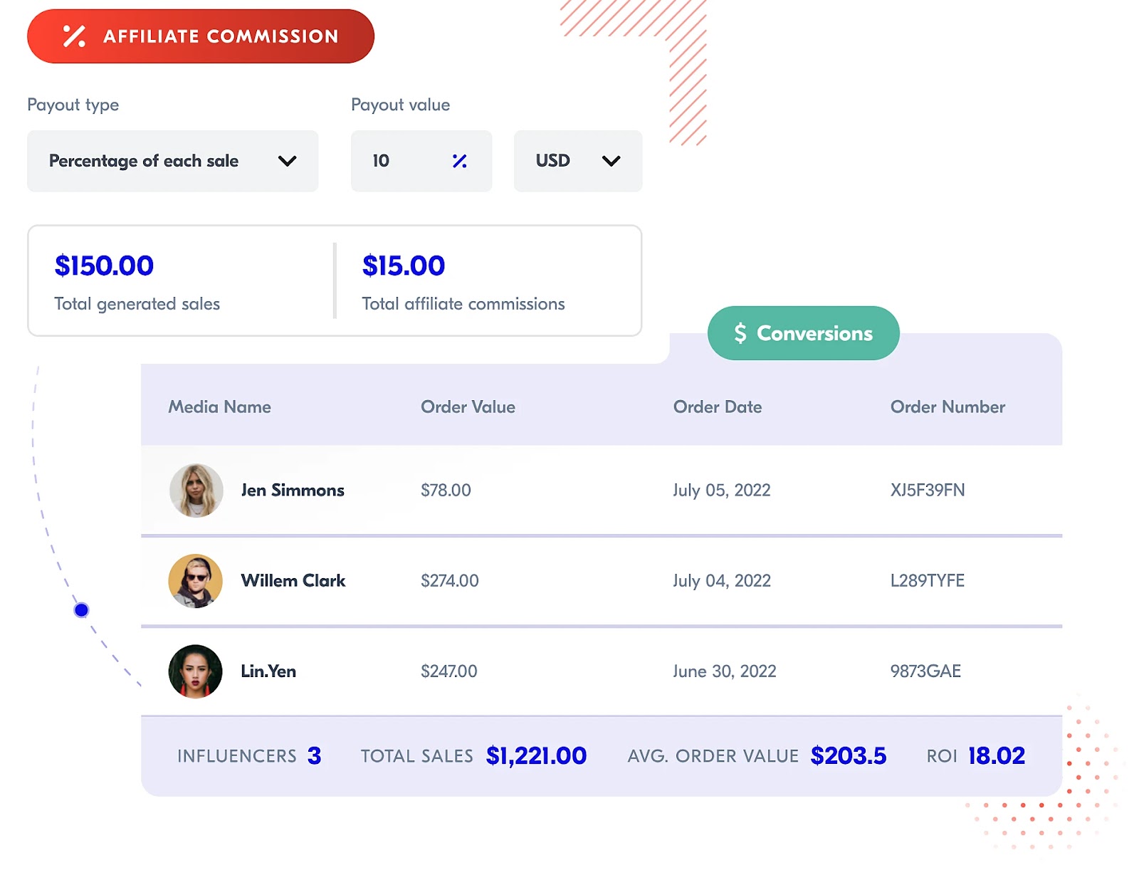 Upfluence's dashboard showing influencers, conversions, roi and other data