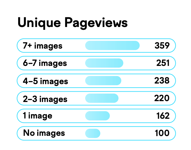 Unique pageviews data summarized for articles with no images vs articles with different number of images