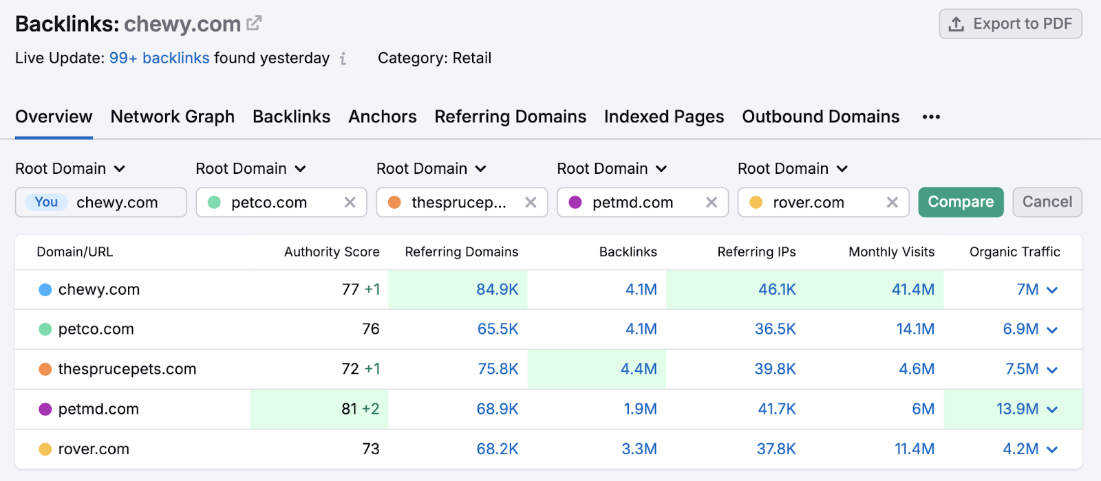 table compares domain to four other competitors with backlink metrics