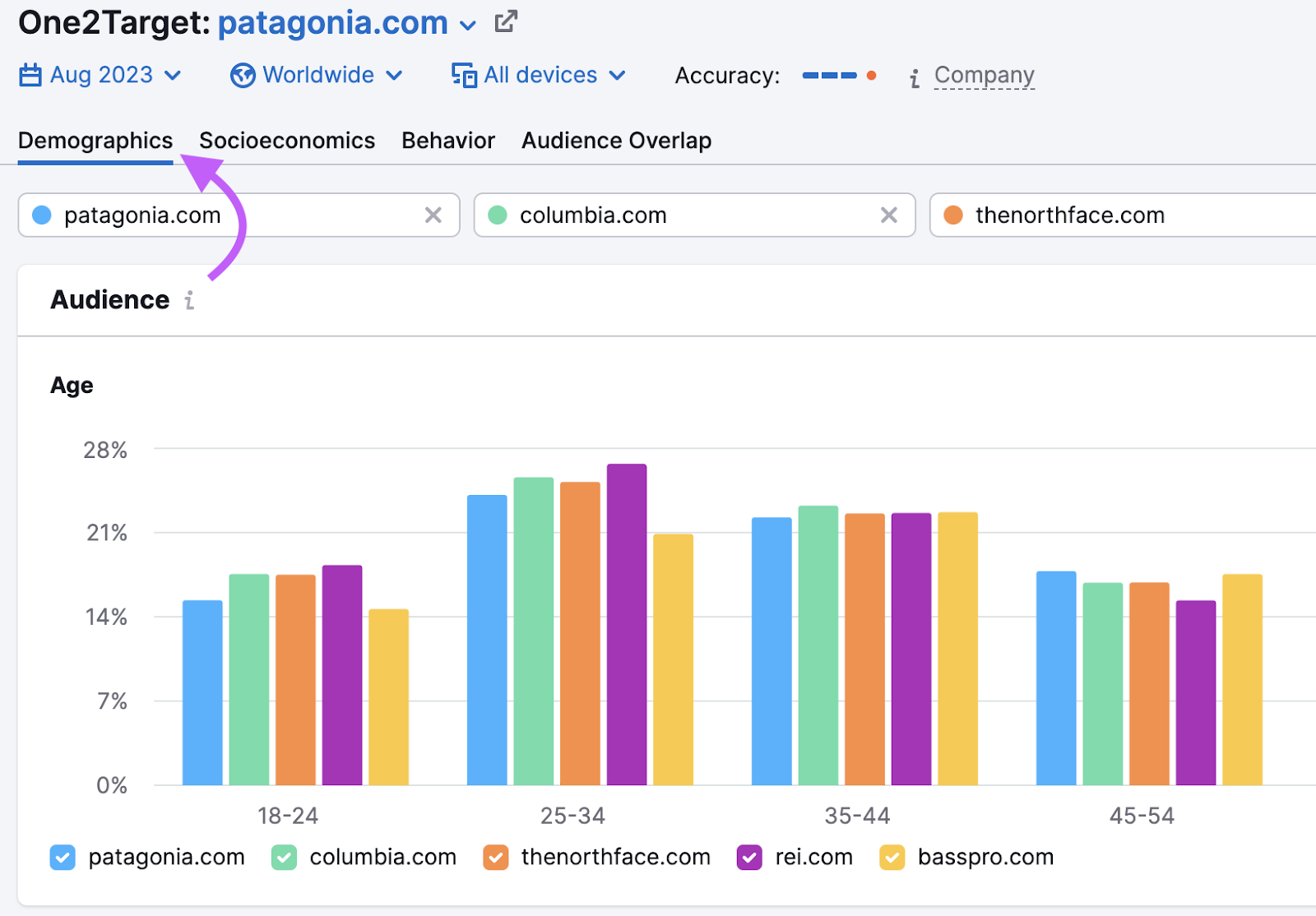 One2Target's "Demographics" tab for patagonia.com