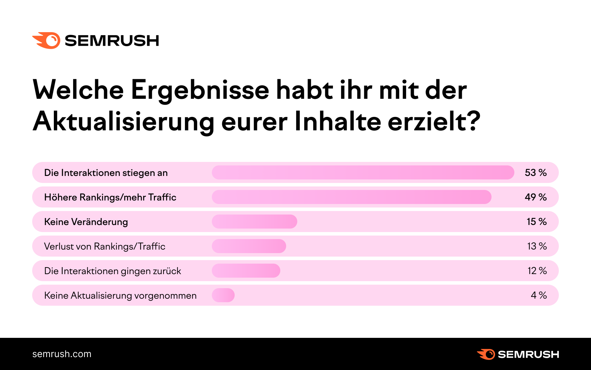 Grafik: Welche Ergebnisse habt ihr mit der Aktualisierung eurer Inhalte erzielt?