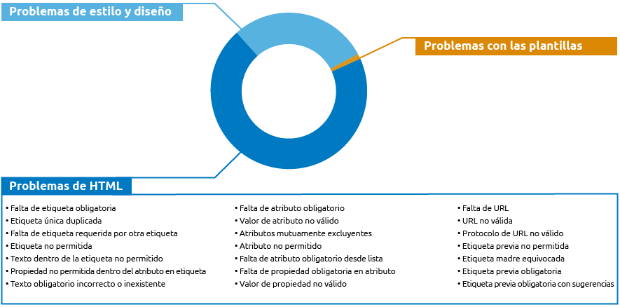 Errores validación AMP - Problemas HTML