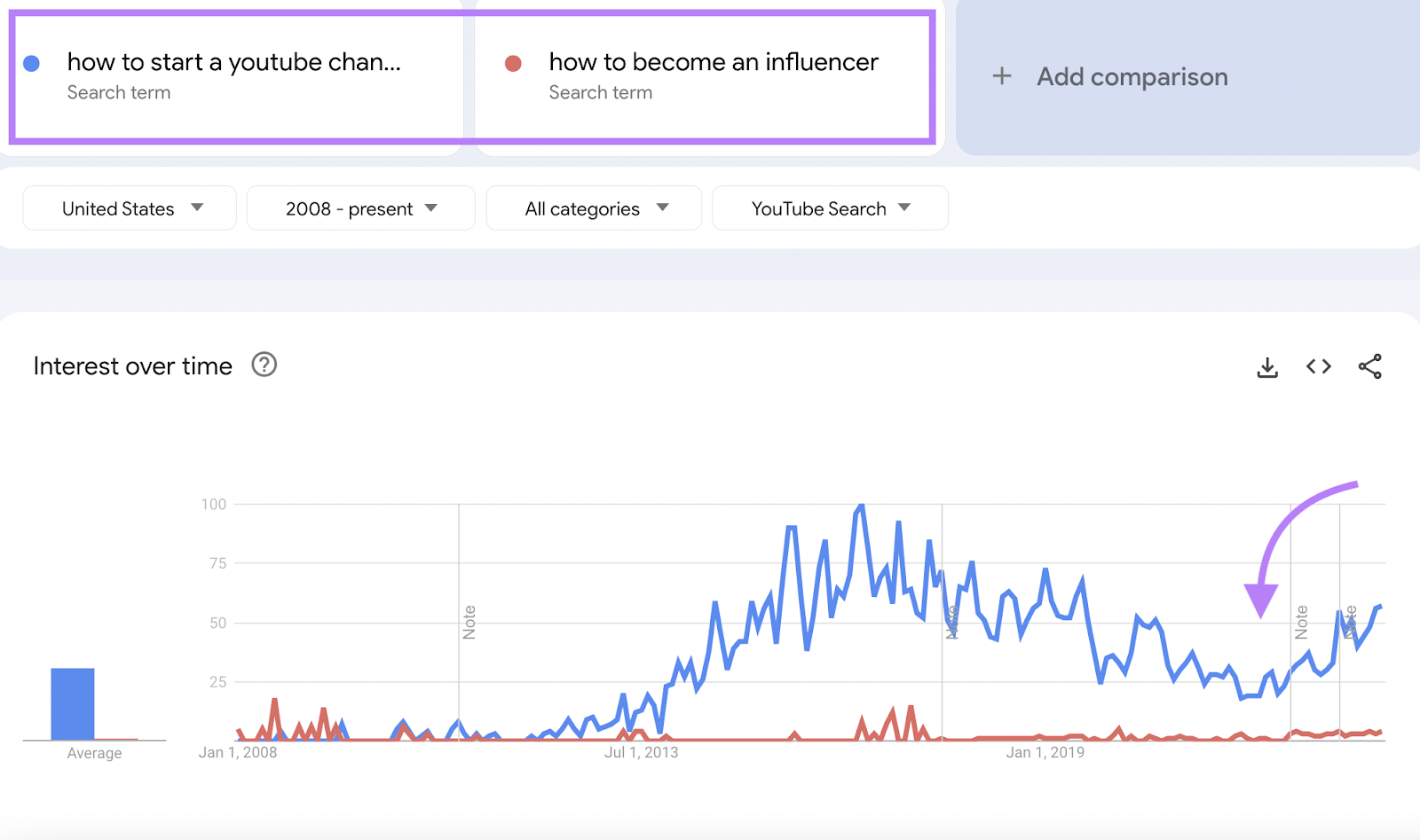 Google Trends "Interest over time" graph comparing “how to start a youtube channel” versus "how to become an influencer"