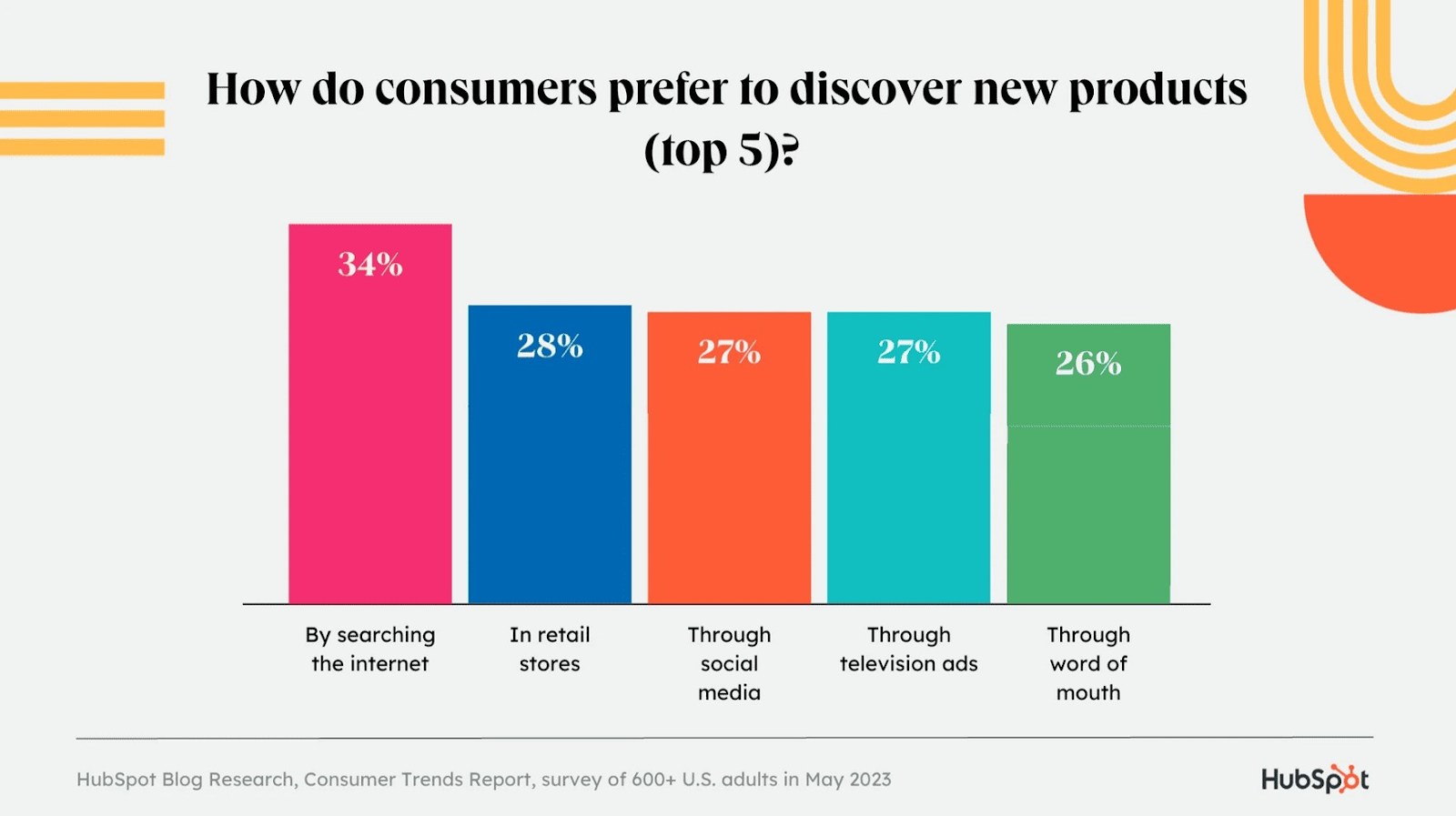 "How do consumers prefer to discover new products (top 5)?" chart by HubSpot