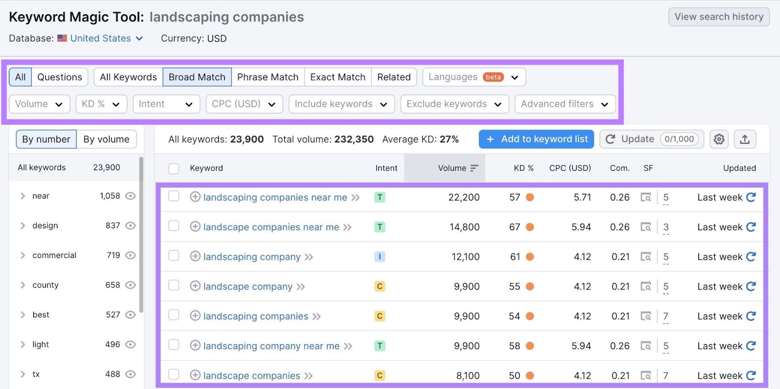 una lista de palabras clave relacionadas, y métricas clave como intención de búsqueda, volumen de búsqueda y dificultad de las palabras clave mostradas en Keyword Magic Tool