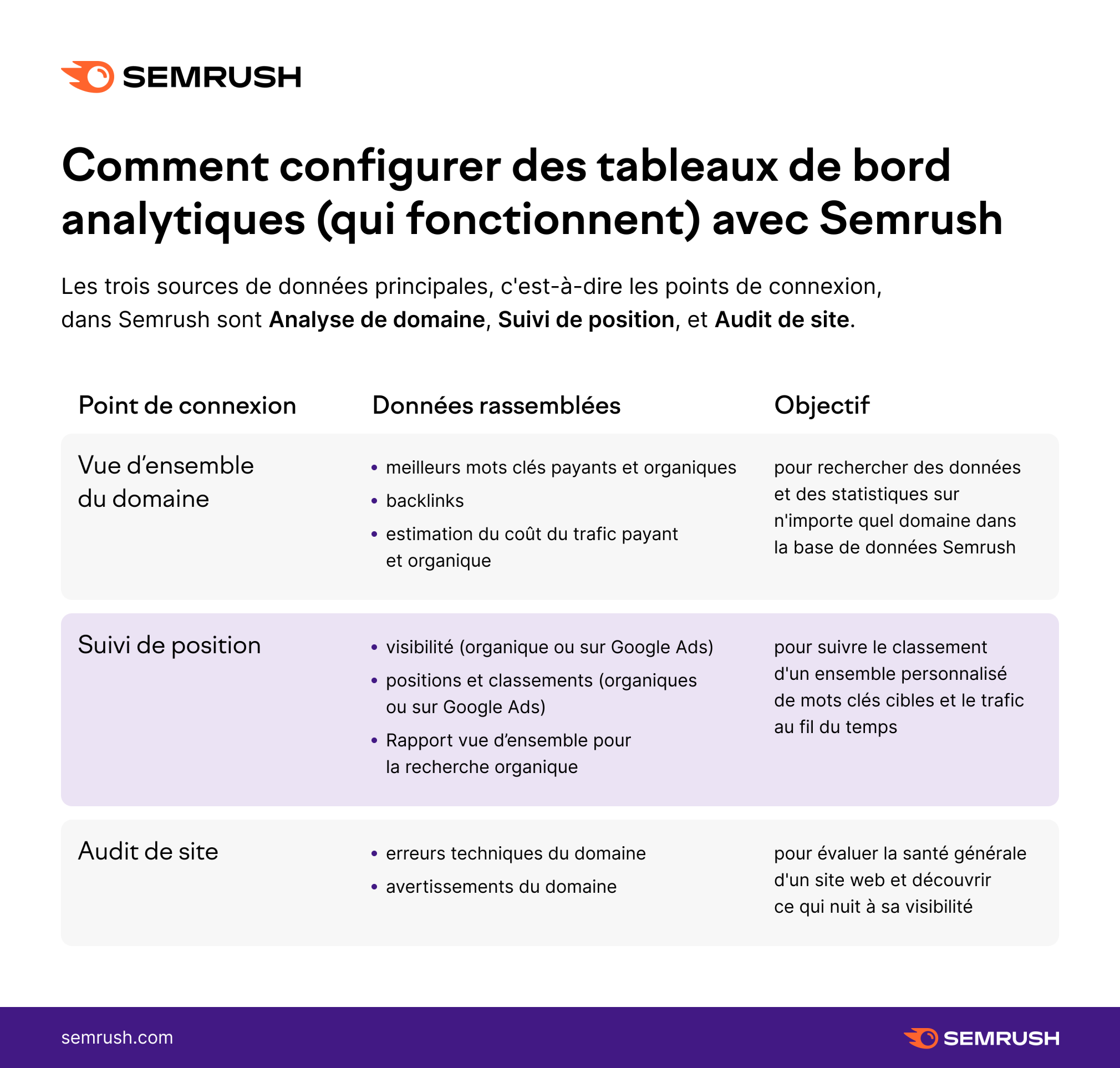 tableaux de bord analytiques avec semrush