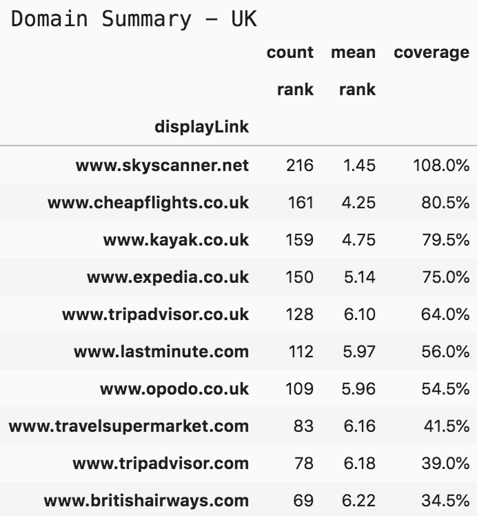 Top-10-Domains für Flüge und Tickets - Vereinigtes Königreich