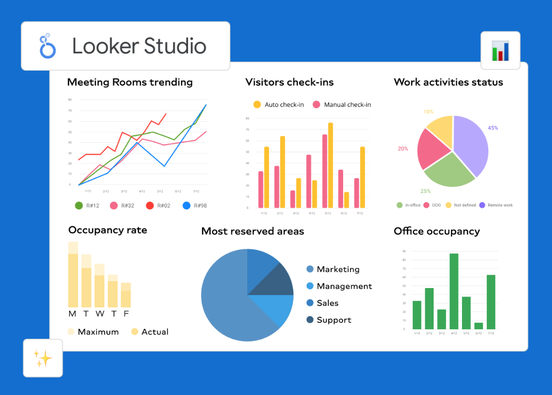 A visual report dashboard from Google’s Looker Studio