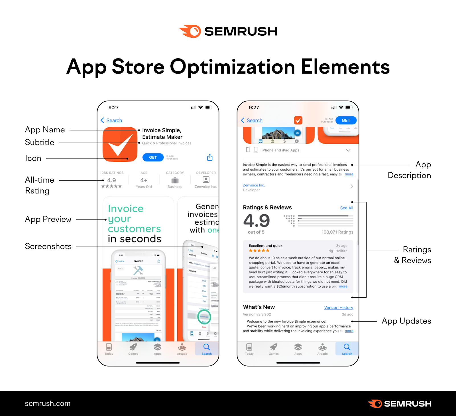 An infographic illustrating key elements of App Store Optimization (ASO), including app name, subtitle, icon, ratings, app preview, screenshots, description, reviews, and updates, using an example app listing.