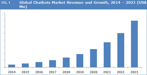 Futuro de los Chatbots