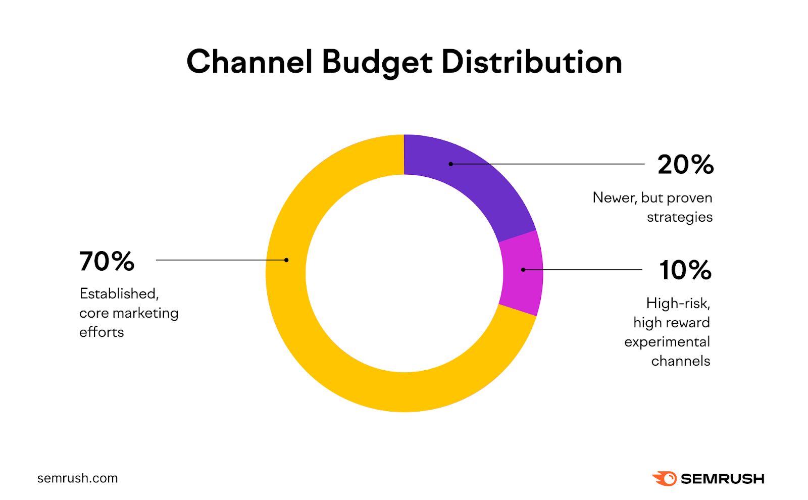 Channel budget distribution visualisation, following the 70-20-10 rule.