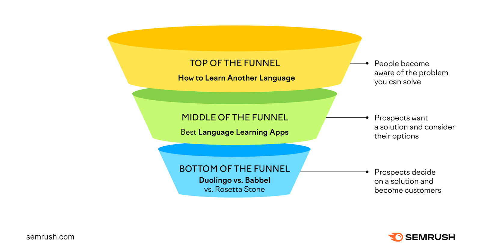 Top of funnel, for example, is a blog titled How to Learn Another Language. Middle of funnel is Best Language Learning Apps. Bottom of funnel is Duolingo vs Babbel vs Rosetta Stone.