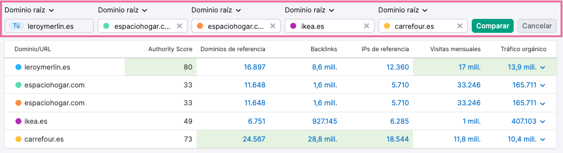 Comparativa de autoridad de dominios entre competidores