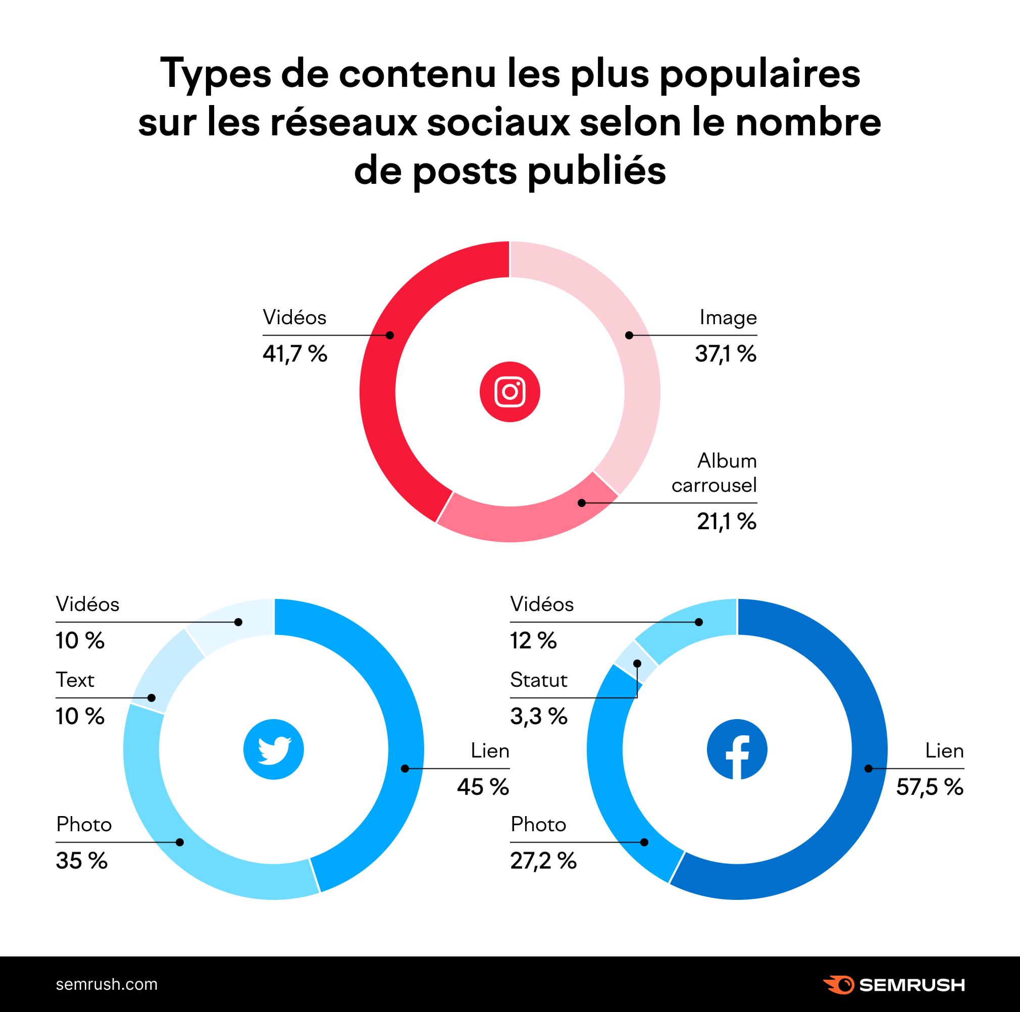 Types de contenu les plus populaires sur les réseaux sociaux selon le nombre de posts publiés