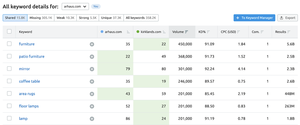 What do competitors rank for that you don't.