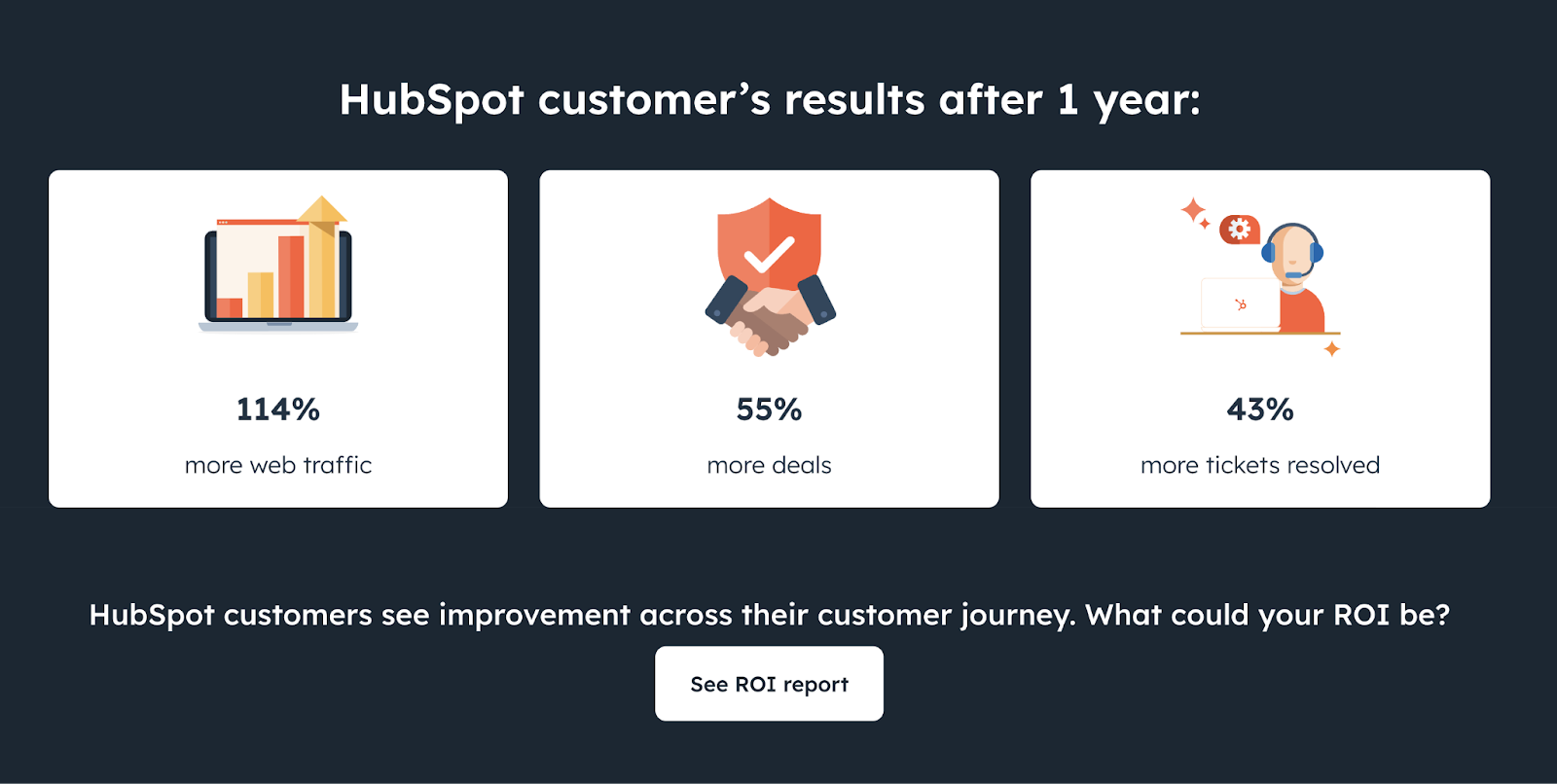 114% more web traffic, 55% more deals, 43% more tickets resolved