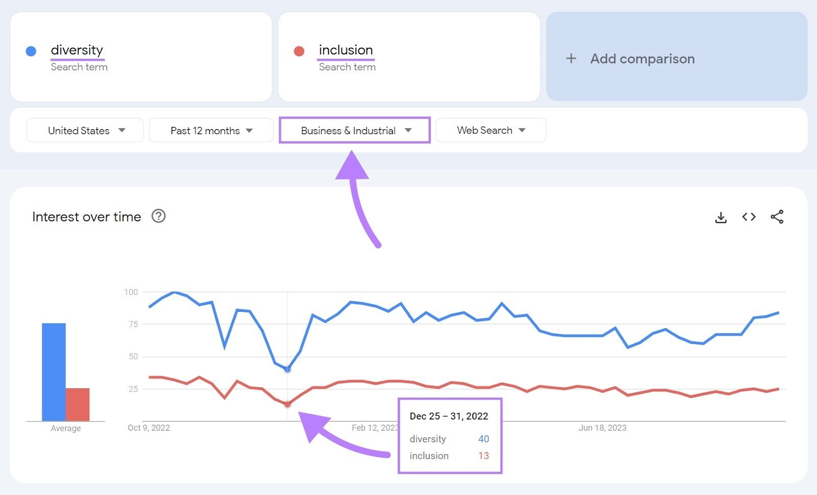 Interest over time graph showing results for “diversity” and “inclusion” under “Business & Industrial” category
