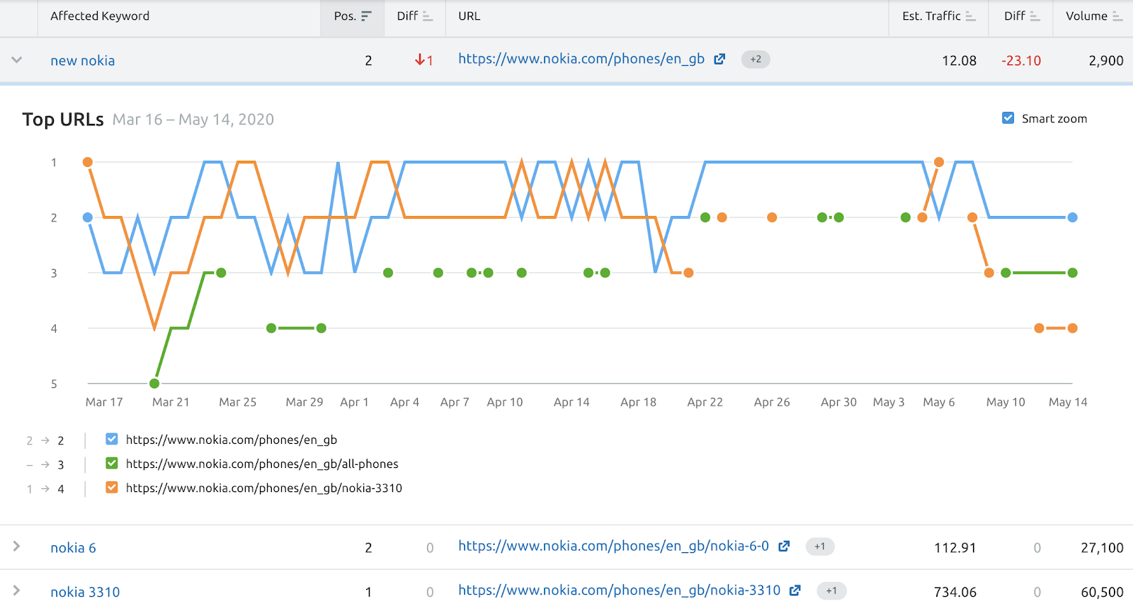 Novedades de SEMrush mayo 2020 - On page SEO checker