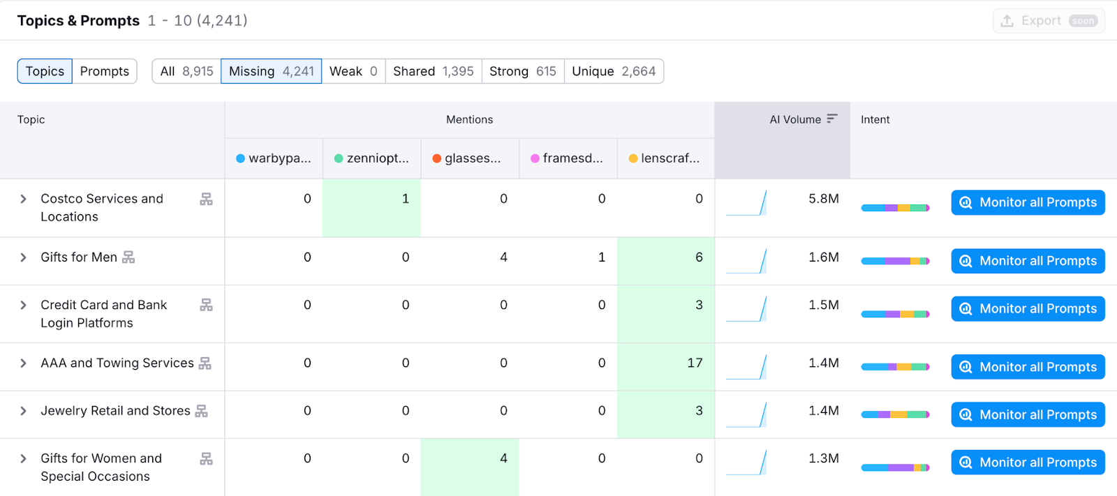 Suivi de la visibilité ChatGPT AI Visibility Toolkit : recherche de sujets