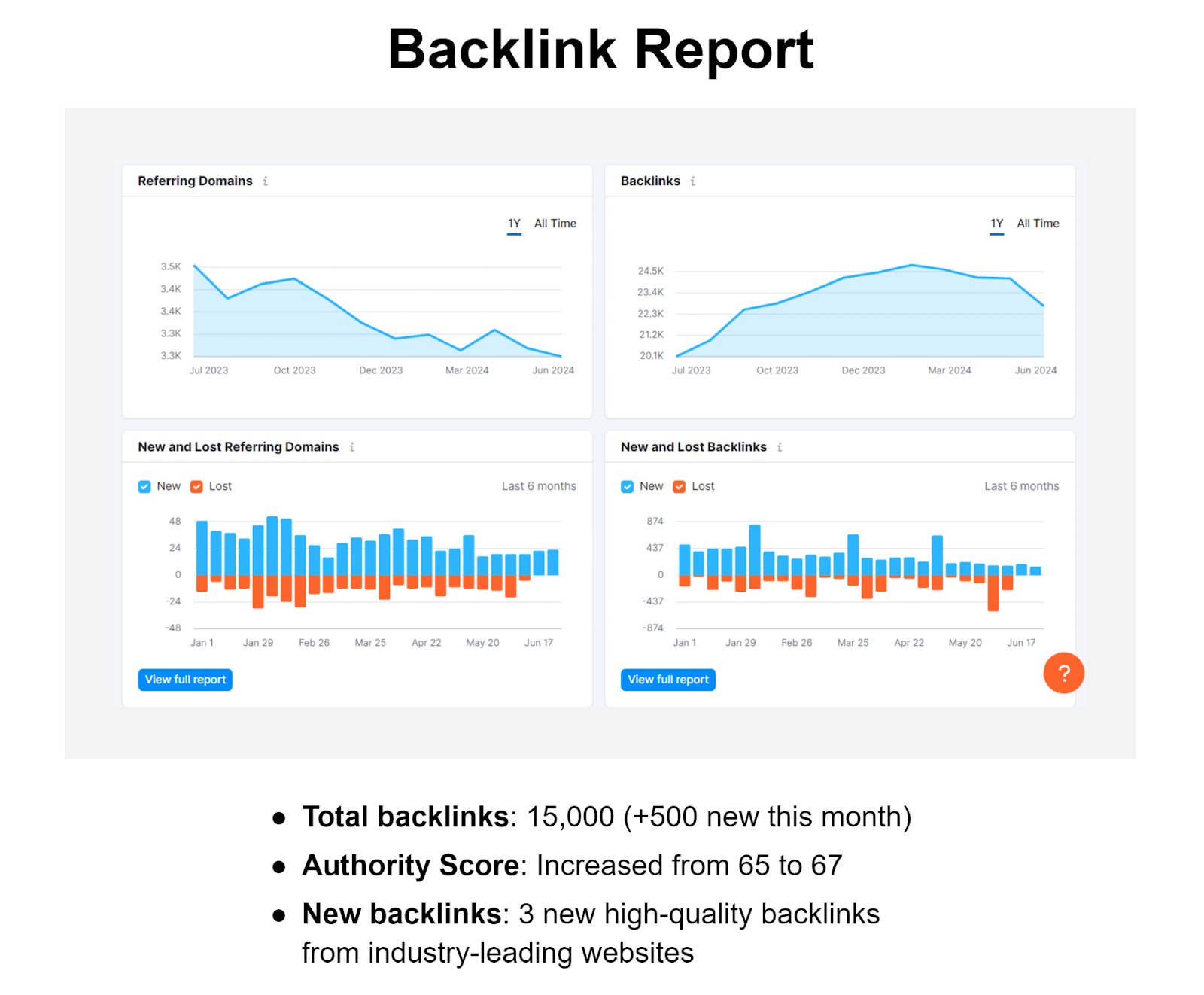 Backlink Report created successful  Google Docs showing backlink-related charts and data