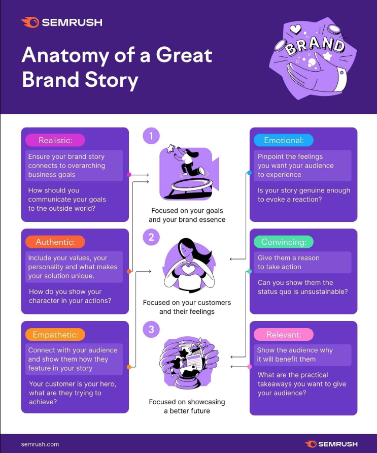 Anatomy of a great brand story by Semrush