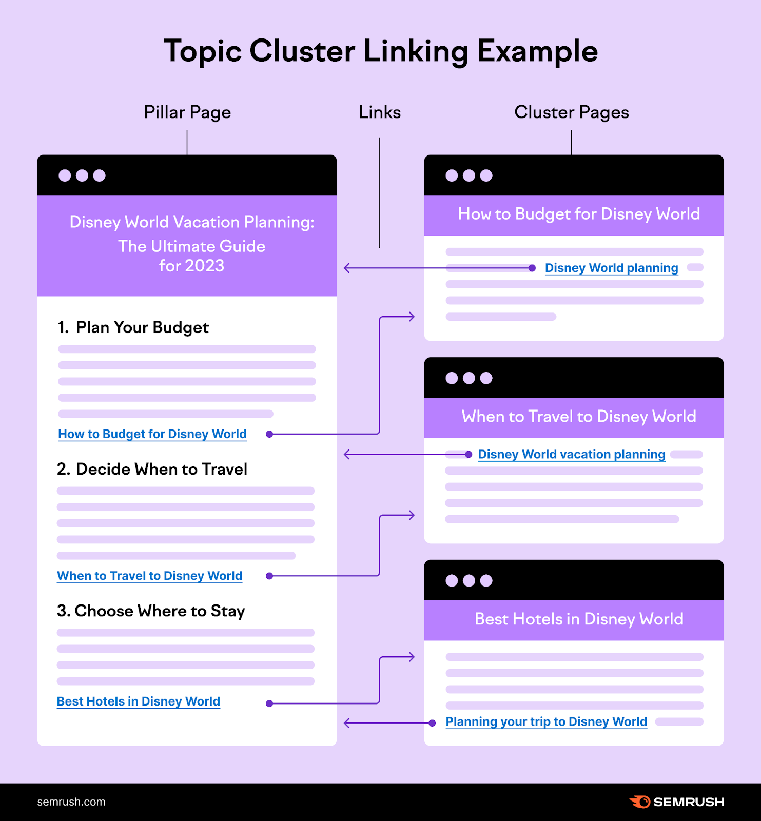 A topic cluster linking structure with 4 columns: a pillar page and 3 cluster pages connected with bidiractional links.