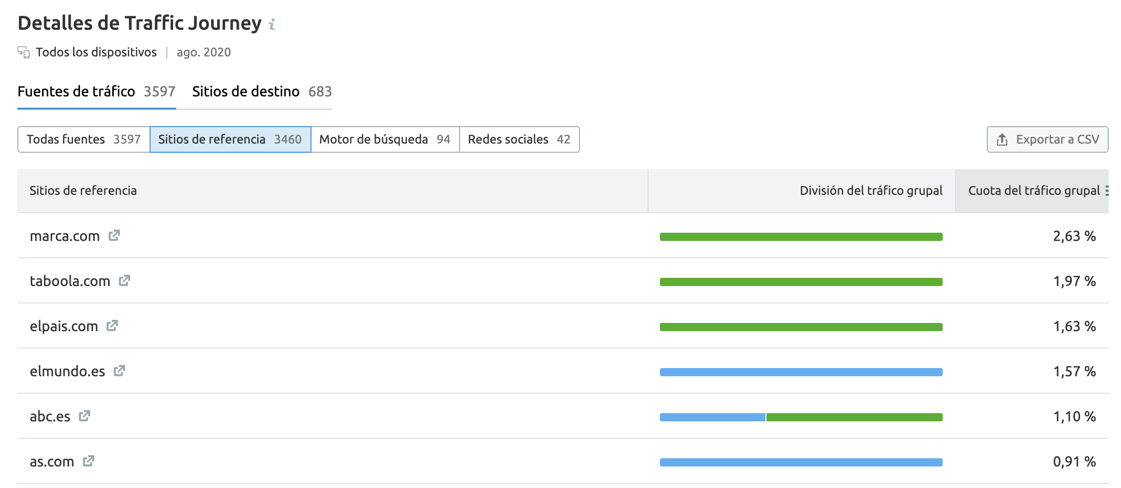 SEMrush's Traffic Analytics’ Traffic Journey Details