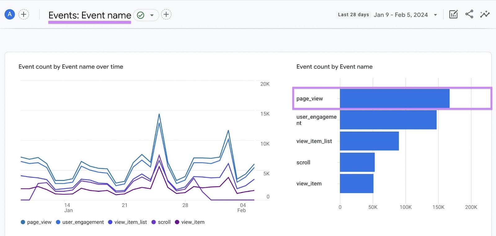 A graph section of the events report in GA4