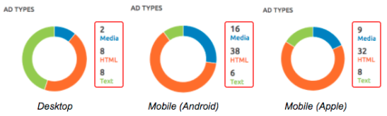 SEMrush Display Advertising Appareils