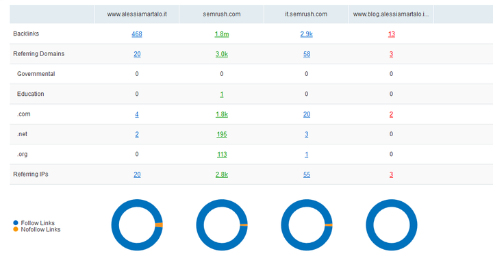 I valori che sostituiscono il Pagerank: analizza il tuo sito con SEMrush