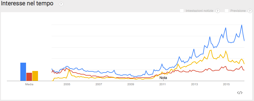 Analisi di Google Trends per definire la strategia di SEO internazionale