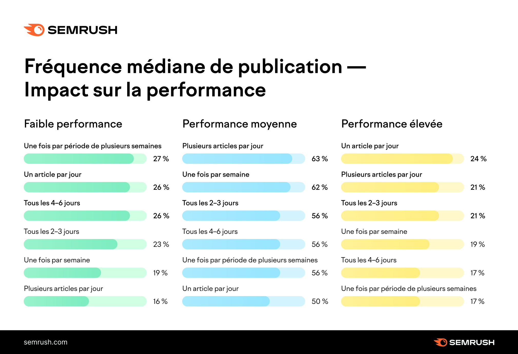 Fréquence de publication médiane