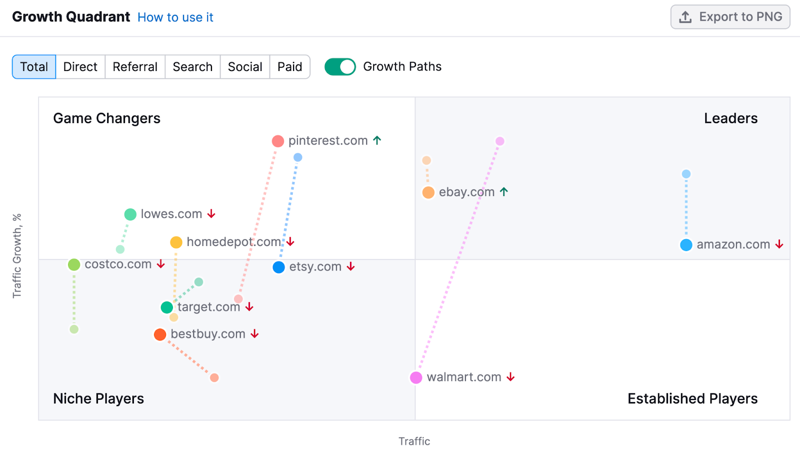 Growth Quadrant chart