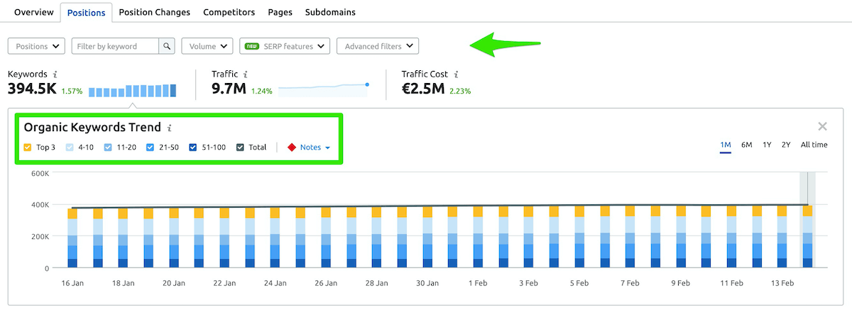 analisi delle keyword dell'ecommerce di zalando con semrush