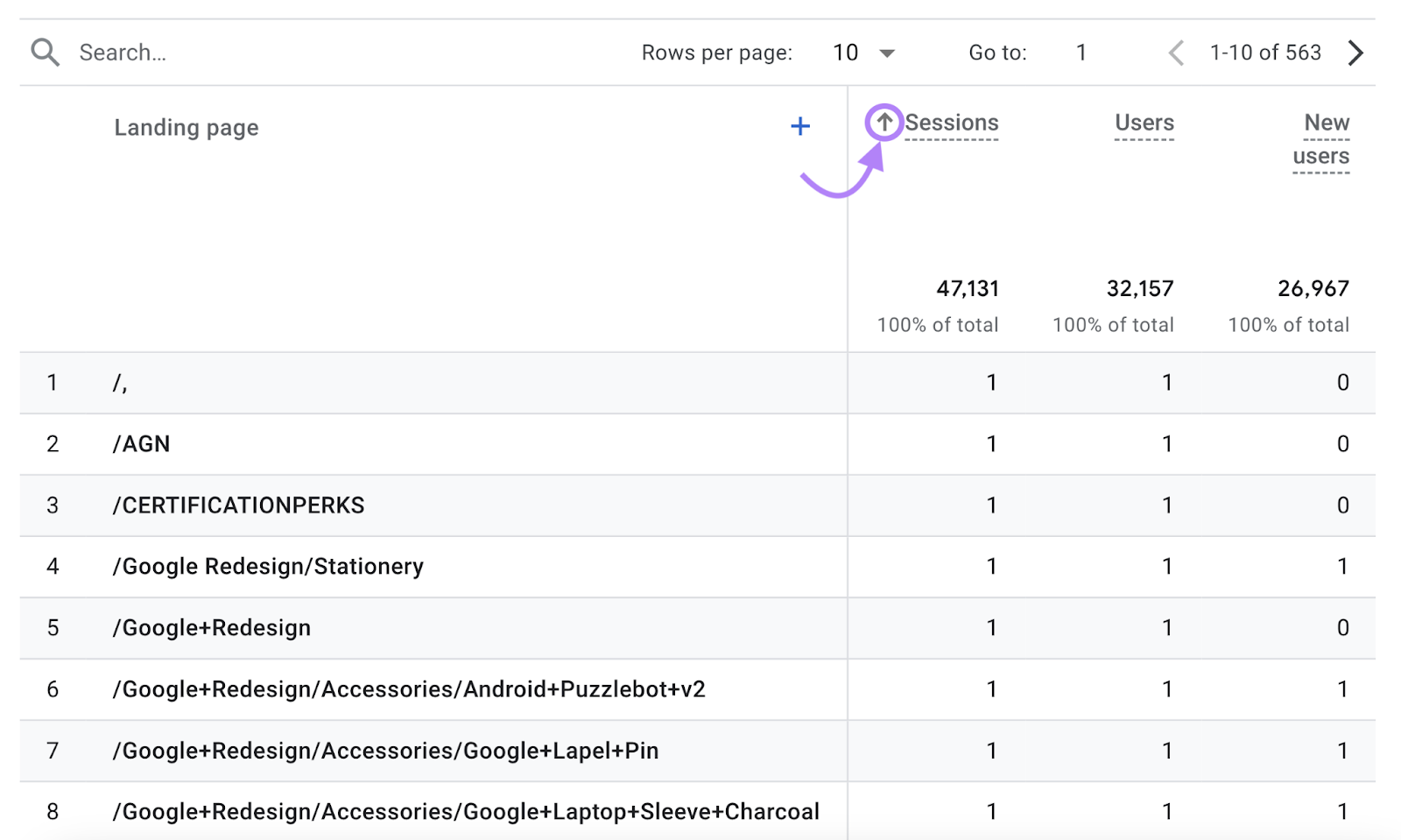 Sorting the landing pages by the lowest fig   of sessions successful  Google Analytics