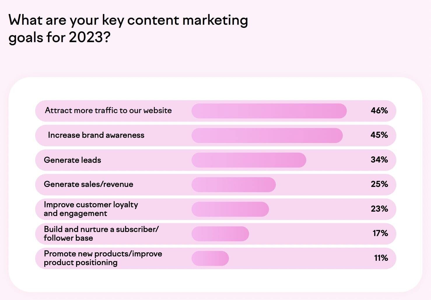 Answers to "what are your key content marketing goals for 2023?" question