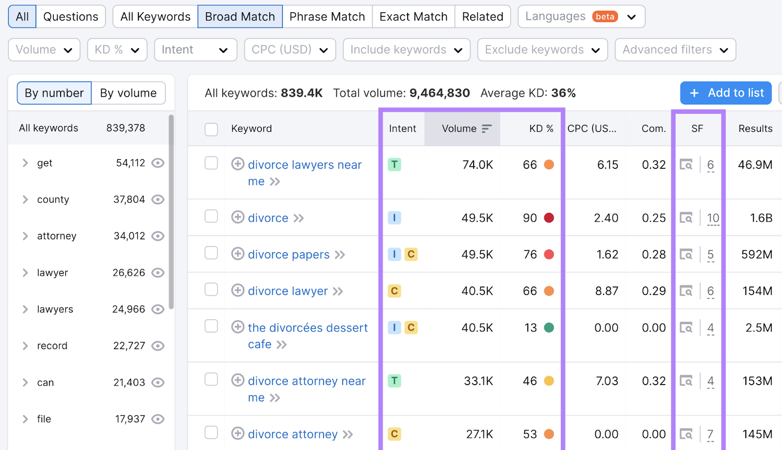 Keyword Magic Tool results for "divorce" with "Intent," "Volume," "KD%", and "SF" columns highlighted
