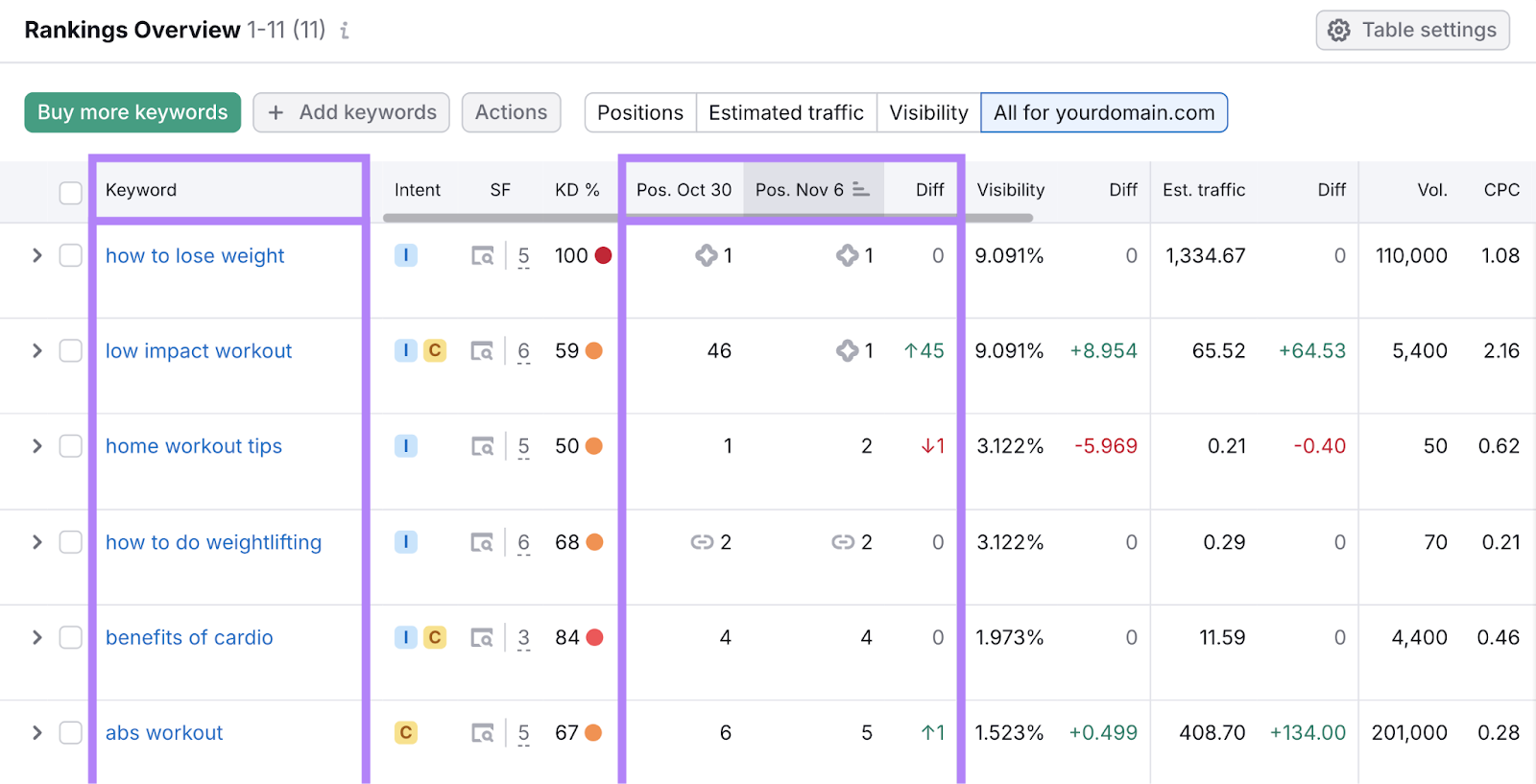 keyword list highlighted with their change over time and the serp features they have