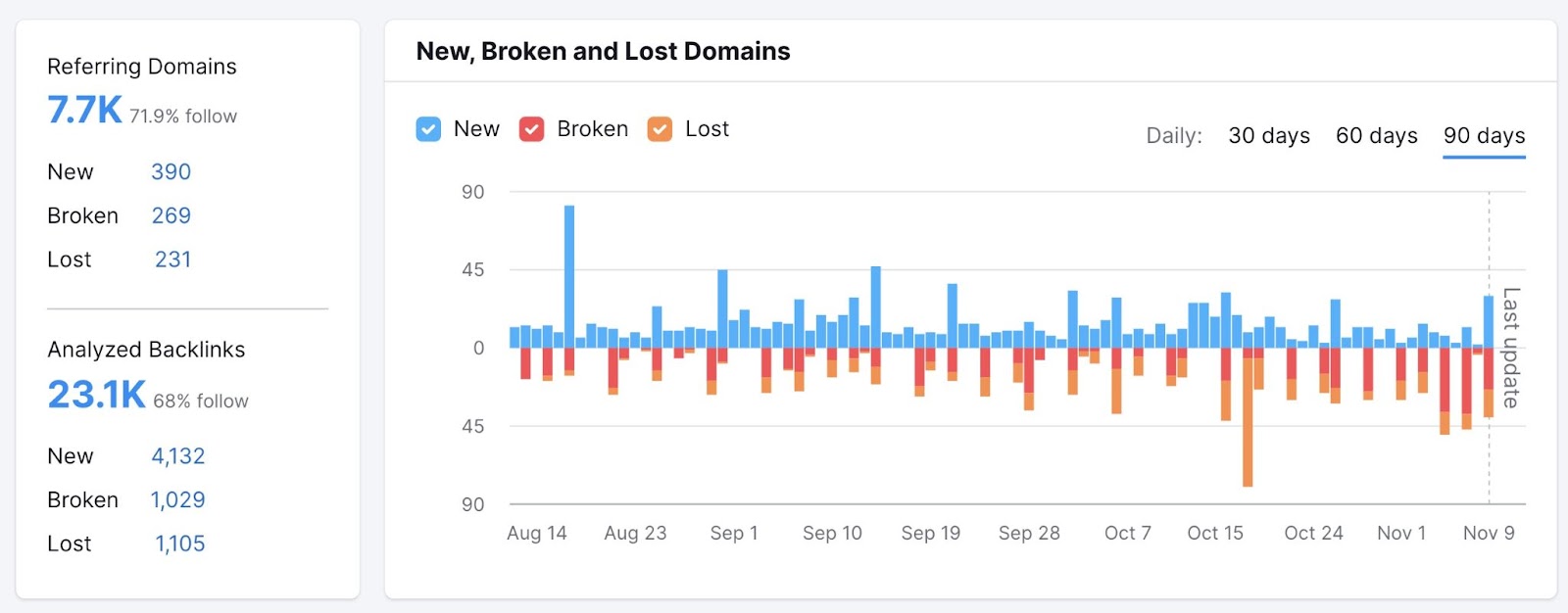 a study  showing new, broken, and mislaid  domains